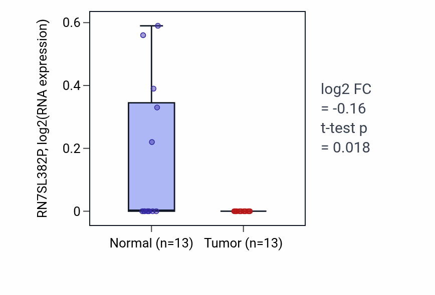 Tumor-vs-normal expression box plot for RN7SL382P in COAD.