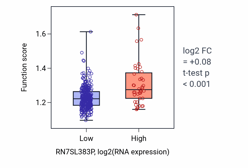Box plot of Regulation of lamellipodium organization in RN7SL383P-low vs RN7SL383P-high samples in STAD.