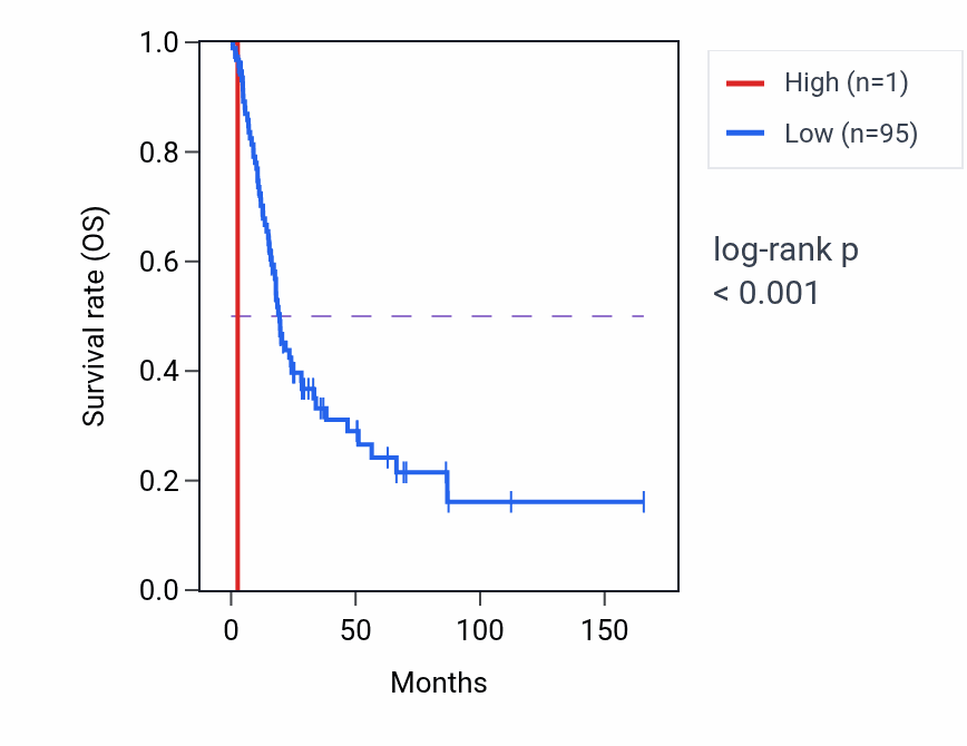 Kaplan&ndash;Meier survival curve for RN7SL383P RNA expression in BLCA: high vs low expression groups.