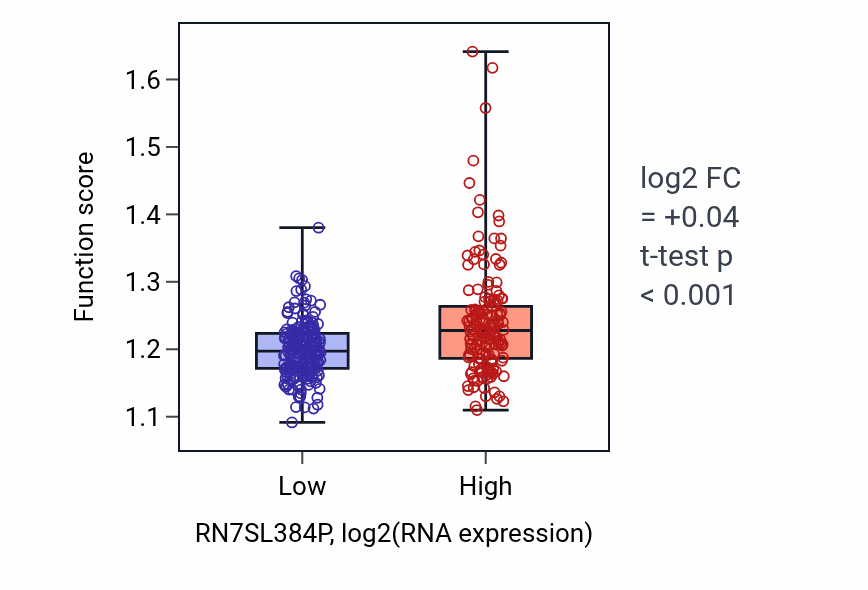 Box plot of Response to carbohydrate in RN7SL384P-low vs RN7SL384P-high samples in STAD.
