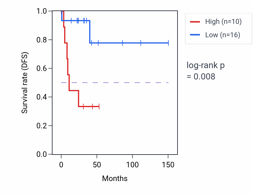 Kaplan&ndash;Meier survival curve for RN7SL385P RNA expression in DLBC: high vs low expression groups.