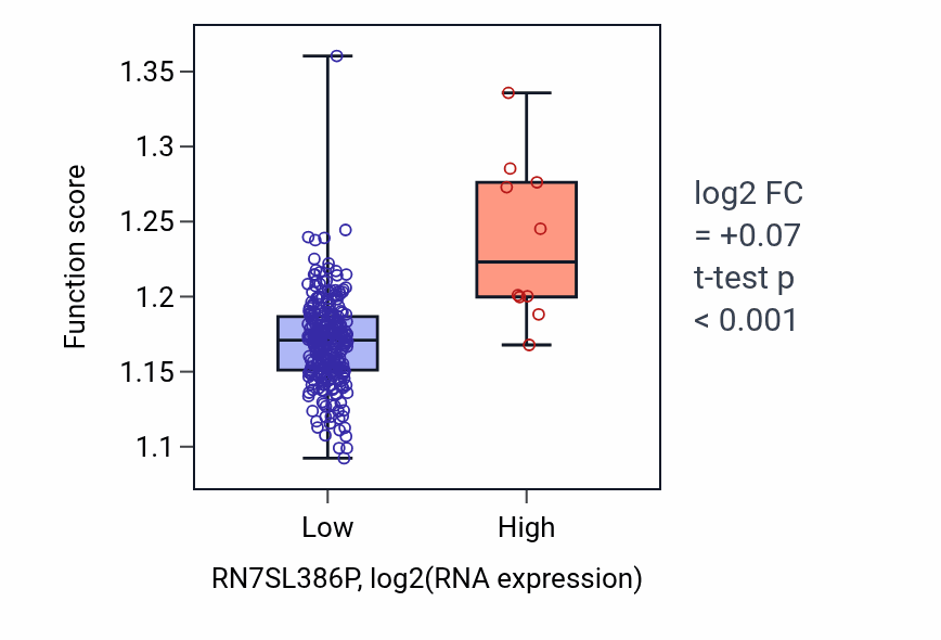 Box plot of Nucleobase-containing compound transport in RN7SL386P-low vs RN7SL386P-high samples in KIRP.