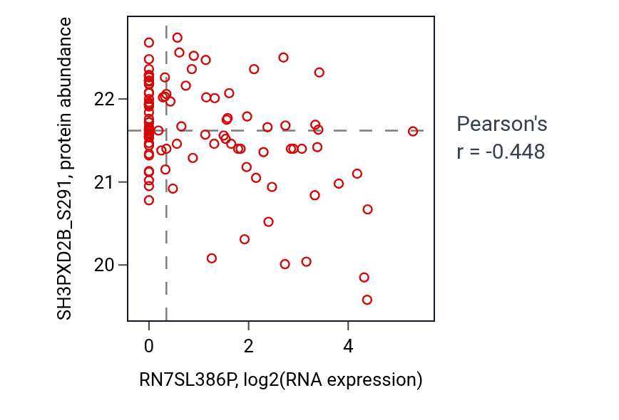 Per-sample scatter of RN7SL386P vs SH3PXD2B_S291 in PDAC (Pearson r = -0.45).