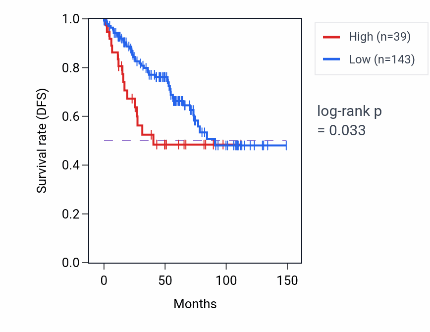 Kaplan&ndash;Meier survival curve for RN7SL387P RNA expression in KIRC: high vs low expression groups.