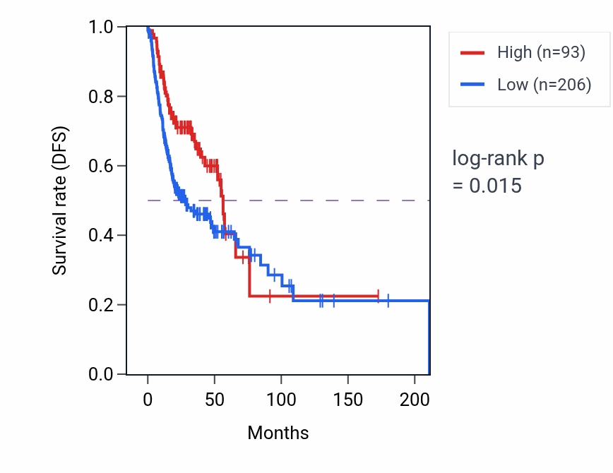 Kaplan&ndash;Meier survival curve for RN7SL388P RNA expression in HNSC: high vs low expression groups.