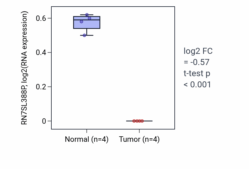 Tumor-vs-normal expression box plot for RN7SL388P in THCA.