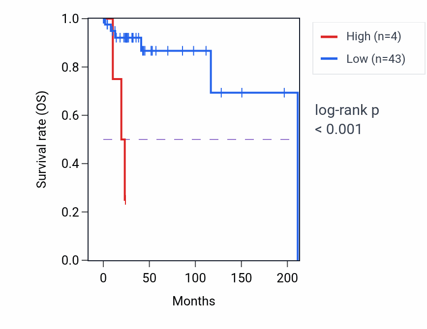 Kaplan&ndash;Meier survival curve for RN7SL38P RNA expression in DLBC: high vs low expression groups.