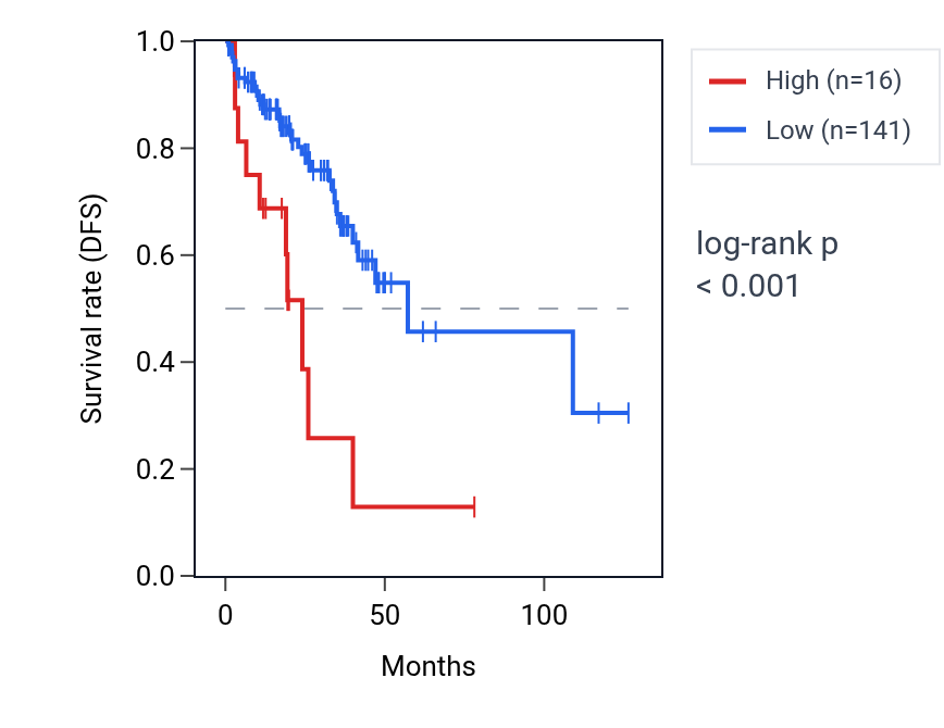 Kaplan&ndash;Meier survival curve for RN7SL391P RNA expression in READ: high vs low expression groups.