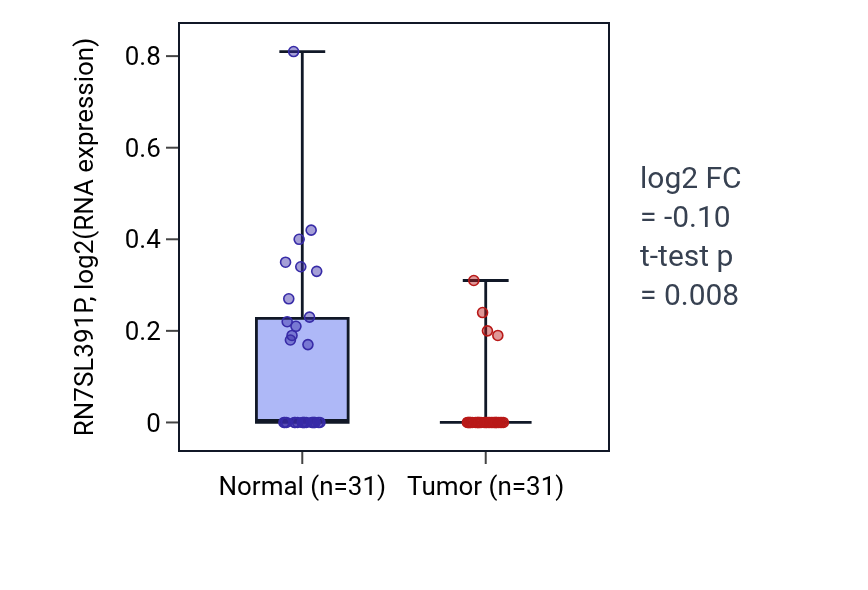 Tumor-vs-normal expression box plot for RN7SL391P in KIRP.