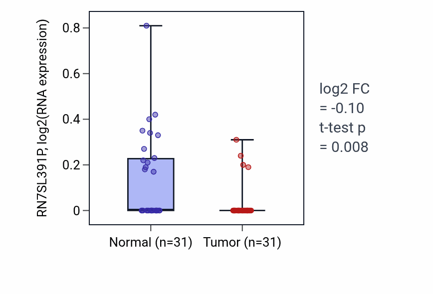 Tumor-vs-normal expression box plot for RN7SL391P RNA in KIRP.