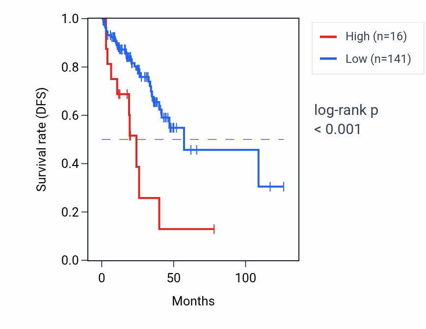 Kaplan&ndash;Meier survival curve for RN7SL391P RNA-high vs -low samples in READ.