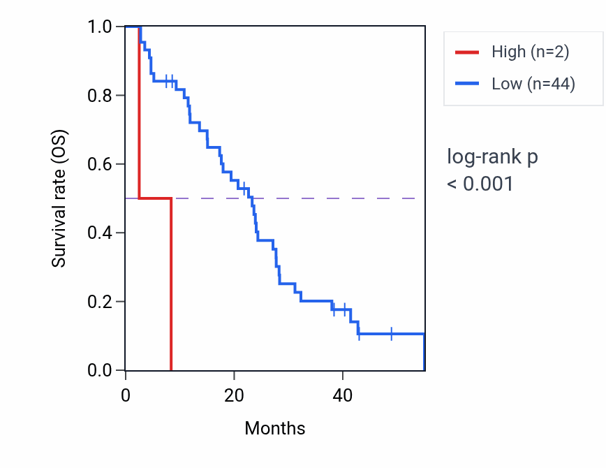 Kaplan&ndash;Meier survival curve for RN7SL393P RNA expression in MESO: high vs low expression groups.