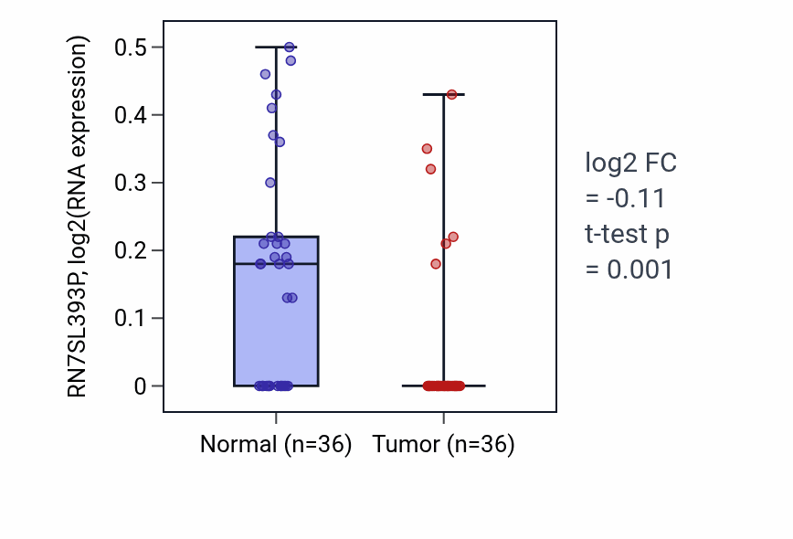 Tumor-vs-normal expression box plot for RN7SL393P in KIRC.