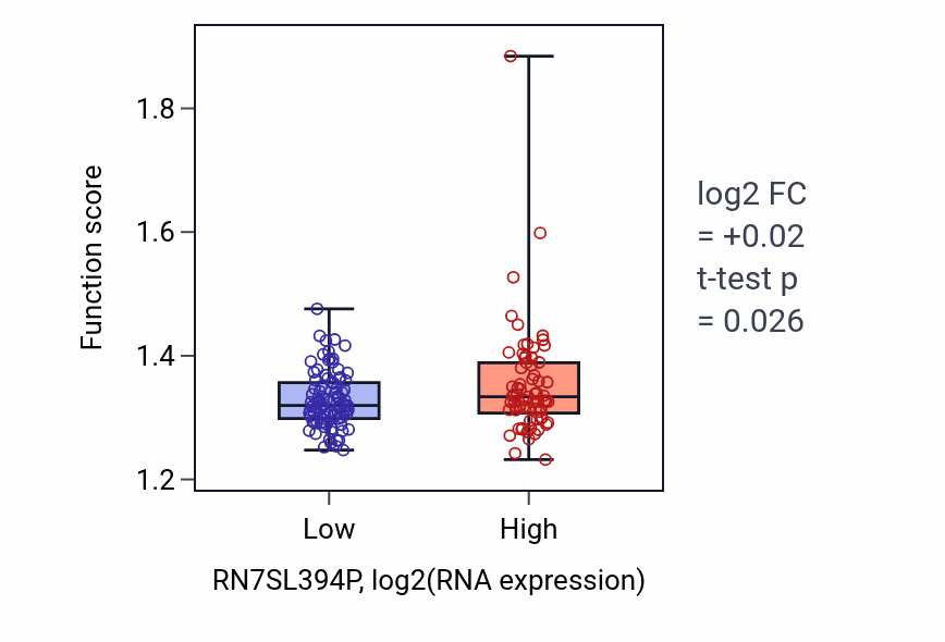 Box plot of Protein exit from endoplasmic reticulum in RN7SL394P-low vs RN7SL394P-high samples in ESCA.