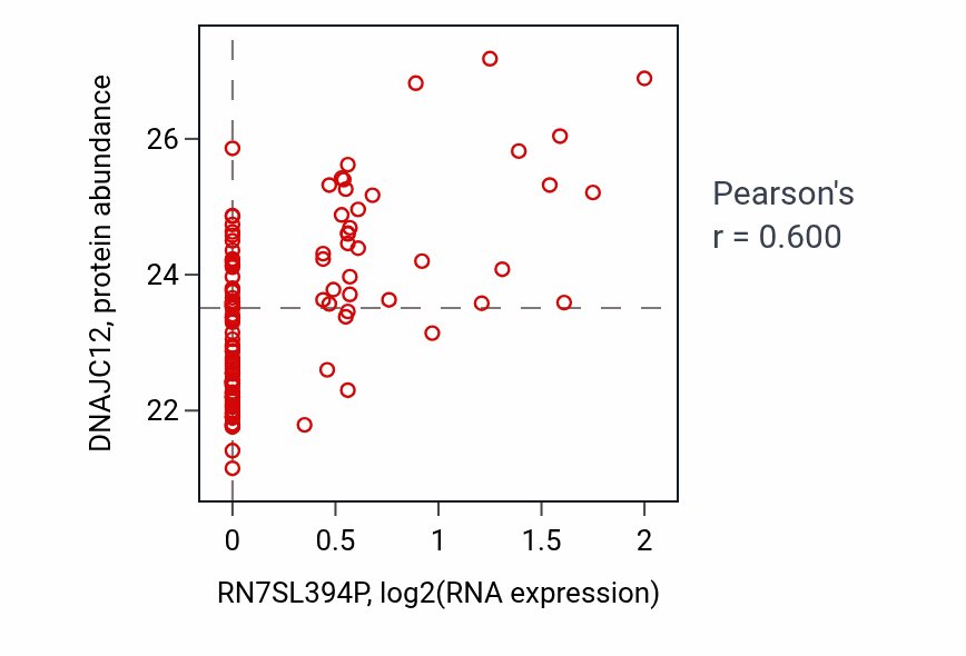 Per-sample scatter of RN7SL394P vs DNAJC12 in BRCA (Pearson r = 0.60).