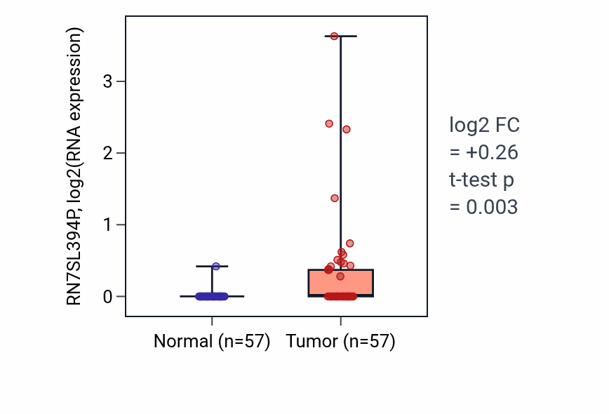 Tumor-vs-normal expression box plot for RN7SL394P in LUAD.