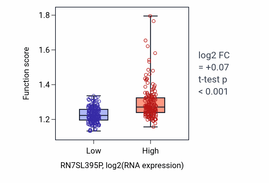 Box plot of Endosomal transport in RN7SL395P-low vs RN7SL395P-high samples in STAD.