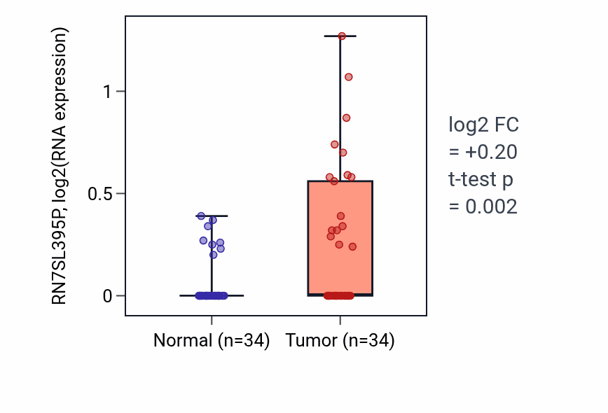 Tumor-vs-normal expression box plot for RN7SL395P RNA in COAD.