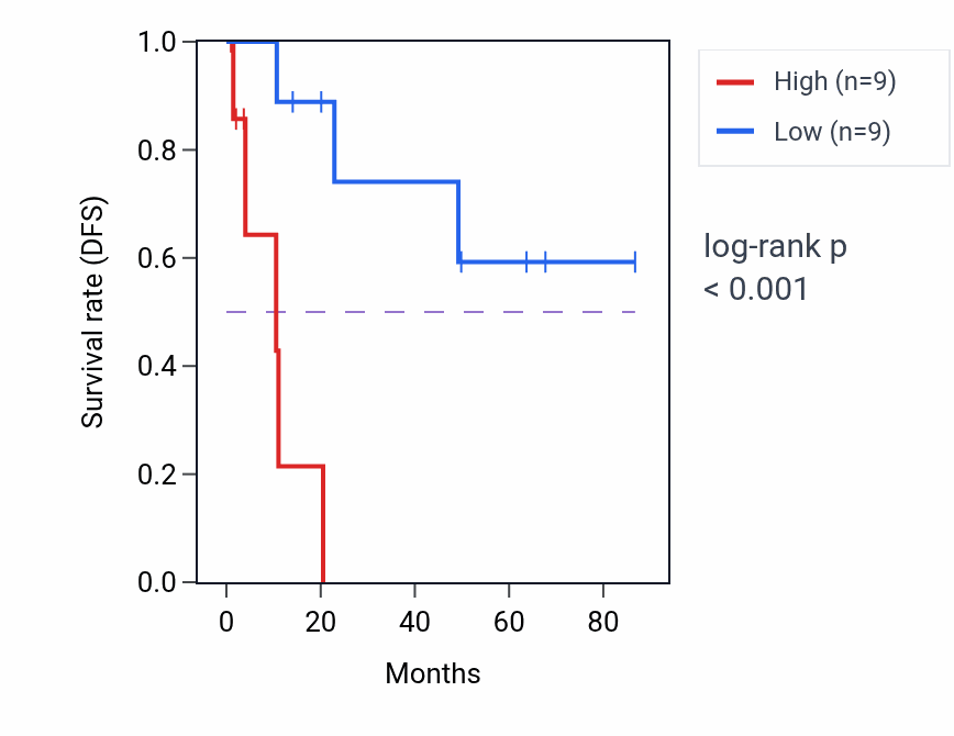 Kaplan&ndash;Meier survival curve for RN7SL395P RNA-high vs -low samples in KIRP.