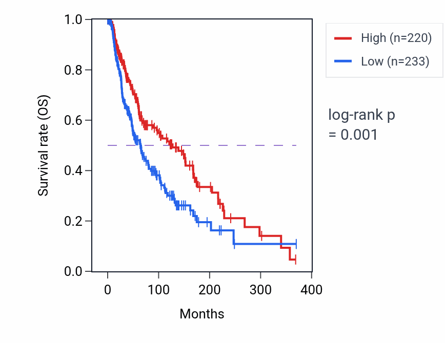 Kaplan&ndash;Meier survival curve for RN7SL396P RNA expression in SKCM: high vs low expression groups.