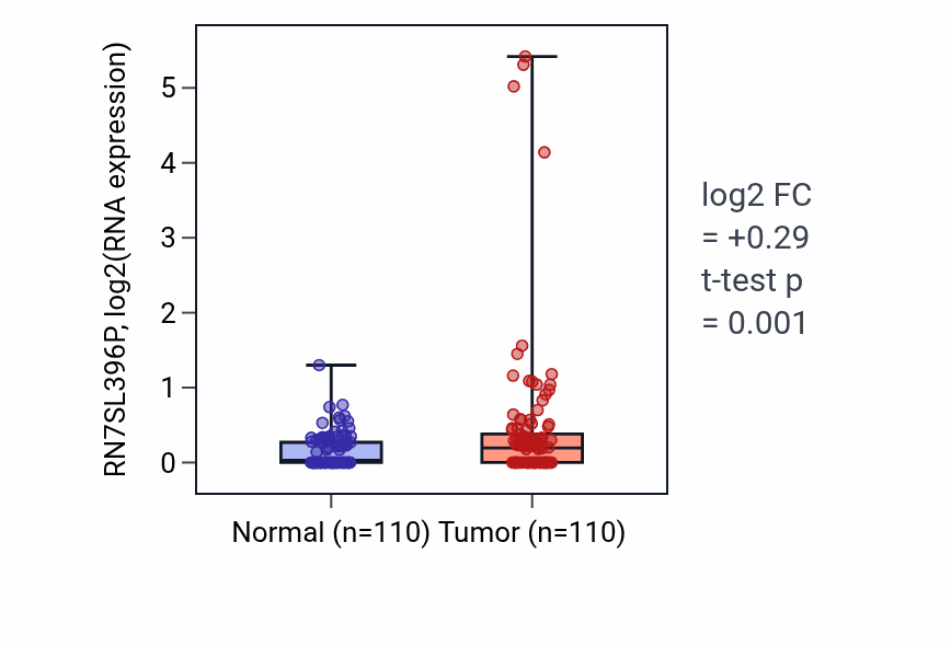 Tumor-vs-normal expression box plot for RN7SL396P in BRCA.