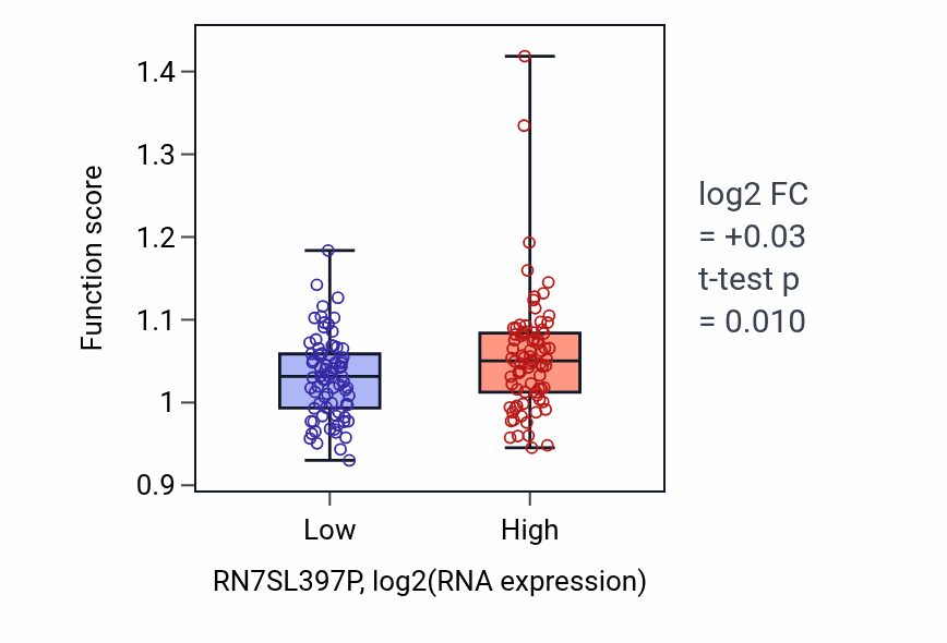 Box plot of Non-motile cilium assembly in RN7SL397P-low vs RN7SL397P-high samples in ESCA.