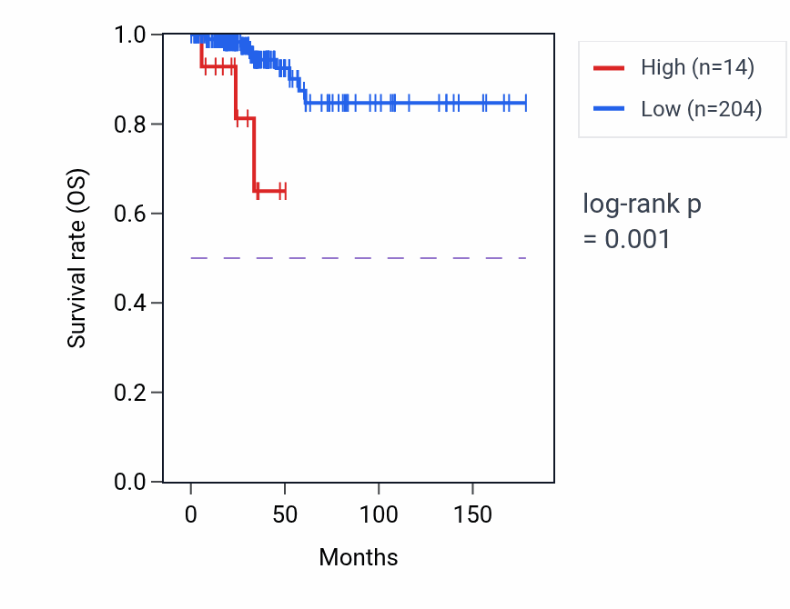 Kaplan&ndash;Meier survival curve for RN7SL397P RNA expression in THCA: high vs low expression groups.