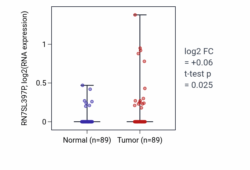 Tumor-vs-normal expression box plot for RN7SL397P in BRCA.