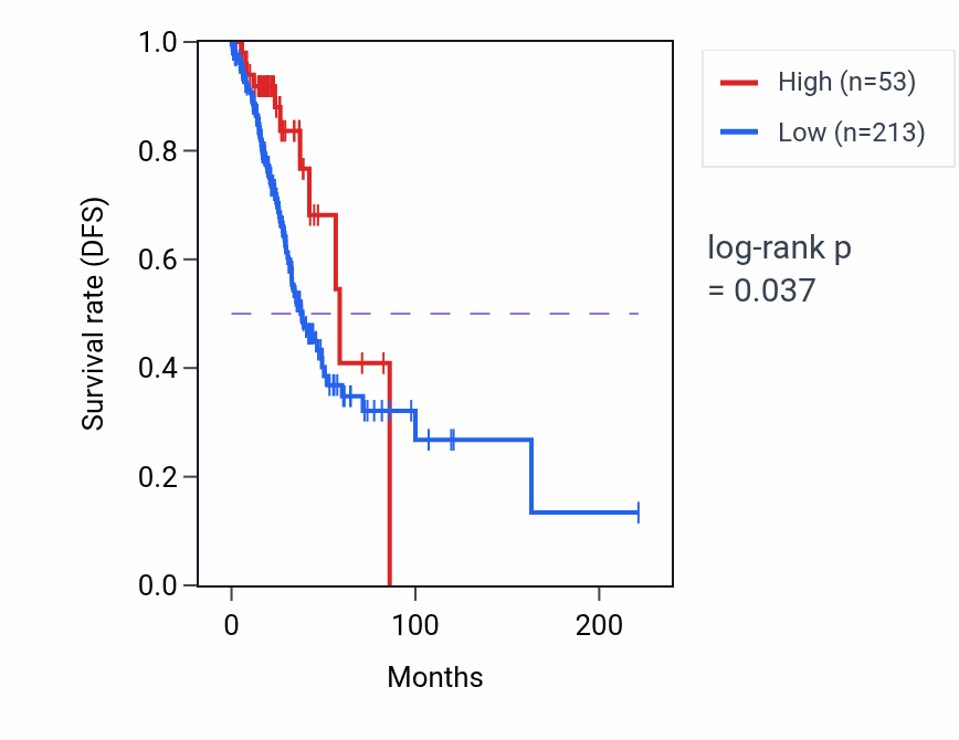 Kaplan&ndash;Meier survival curve for RN7SL398P RNA expression in LUAD: high vs low expression groups.
