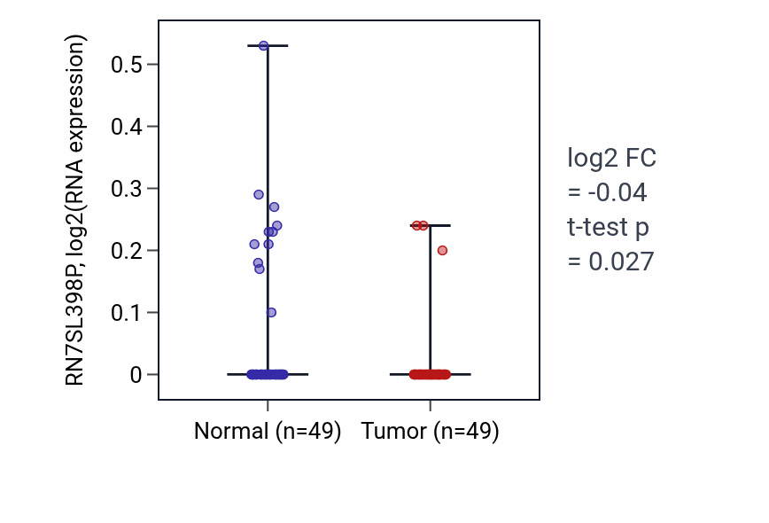 Tumor-vs-normal expression box plot for RN7SL398P in LUSC.