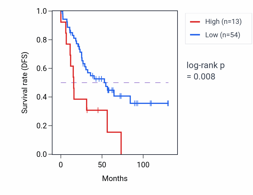 Kaplan&ndash;Meier survival curve for RN7SL399P RNA expression in KIRC: high vs low expression groups.