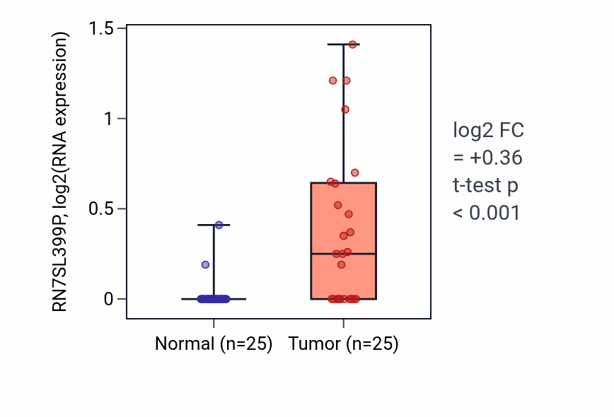Tumor-vs-normal expression box plot for RN7SL399P in HNSC.