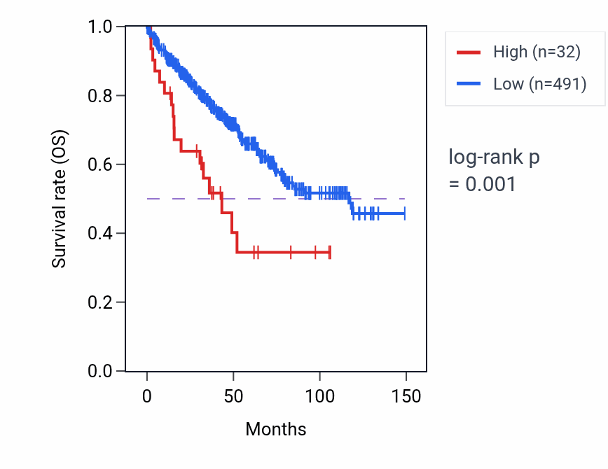 Kaplan&ndash;Meier survival curve for RN7SL39P RNA expression in KIRC: high vs low expression groups.