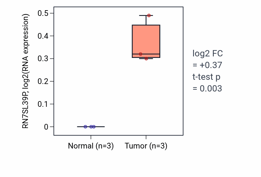 Tumor-vs-normal expression box plot for RN7SL39P RNA in CHOL.