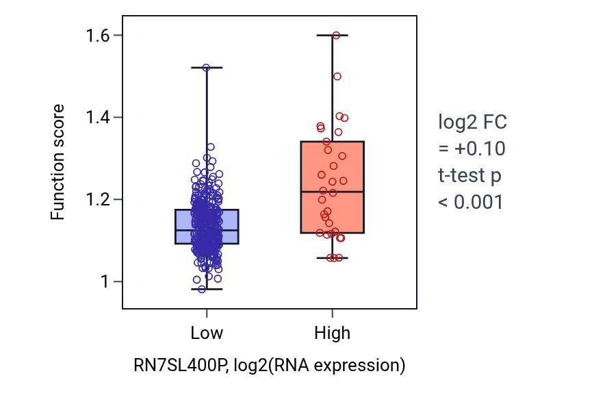 Box plot of Negative regulation of GTPase activity in RN7SL400P-low vs RN7SL400P-high samples in STAD.