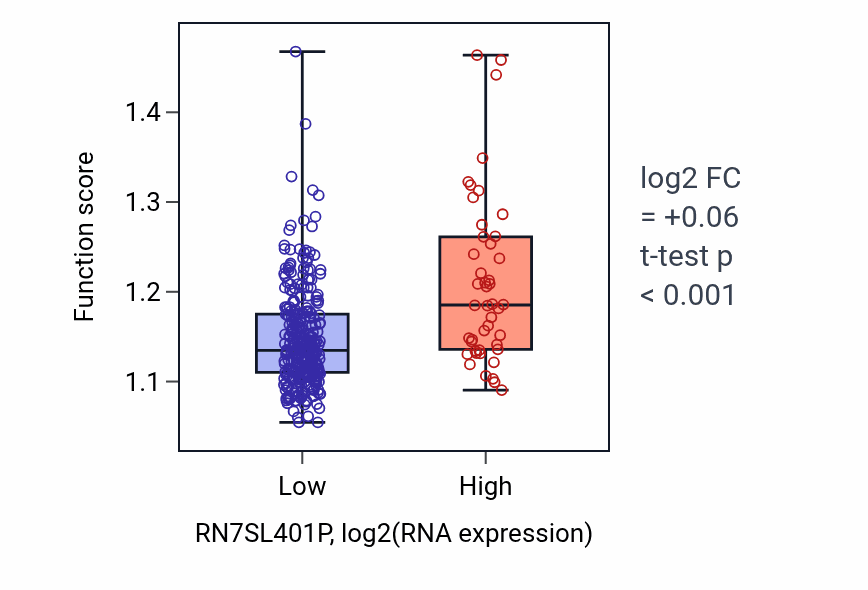 Box plot of Negative regulation of cell growth in RN7SL401P-low vs RN7SL401P-high samples in STAD.