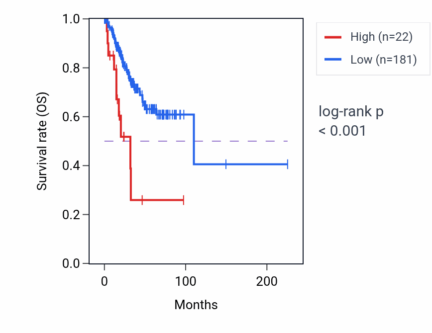 Kaplan&ndash;Meier survival curve for RN7SL402P RNA expression in UCEC: high vs low expression groups.