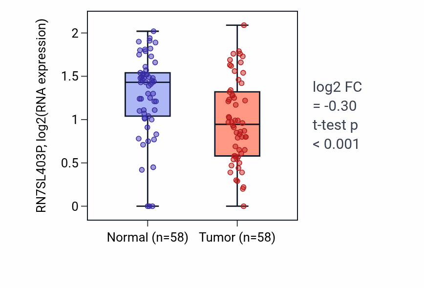 Tumor-vs-normal expression box plot for RN7SL403P in THCA.