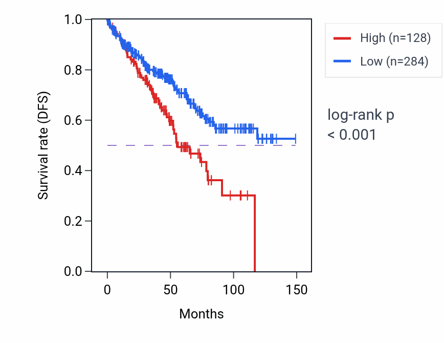 Kaplan&ndash;Meier survival curve for RN7SL404P RNA expression in KIRC: high vs low expression groups.