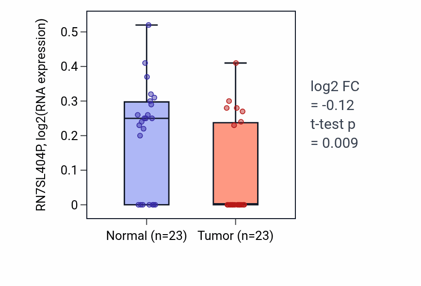 Tumor-vs-normal expression box plot for RN7SL404P in THCA.