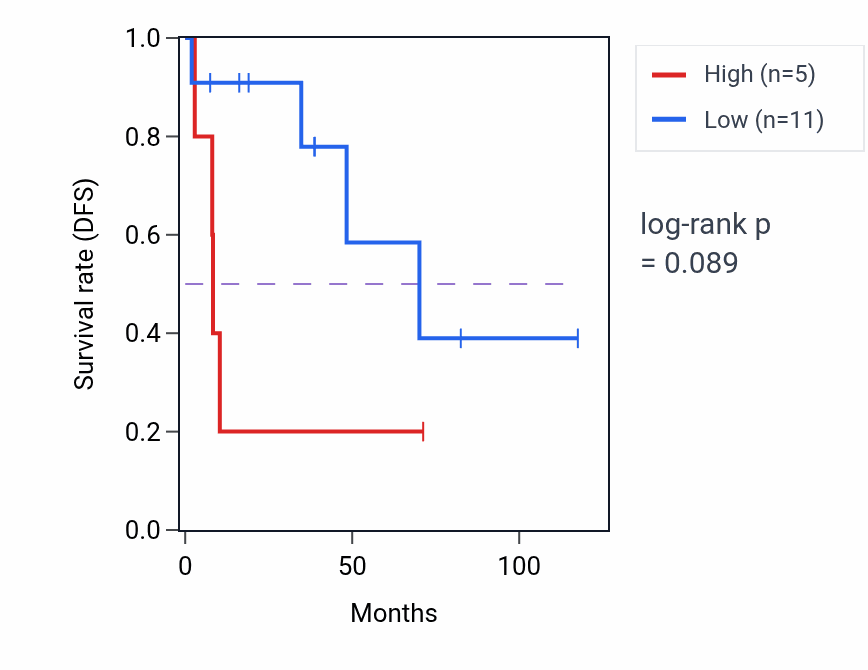 Kaplan&ndash;Meier survival curve for RN7SL405P RNA expression in LUSC: high vs low expression groups.