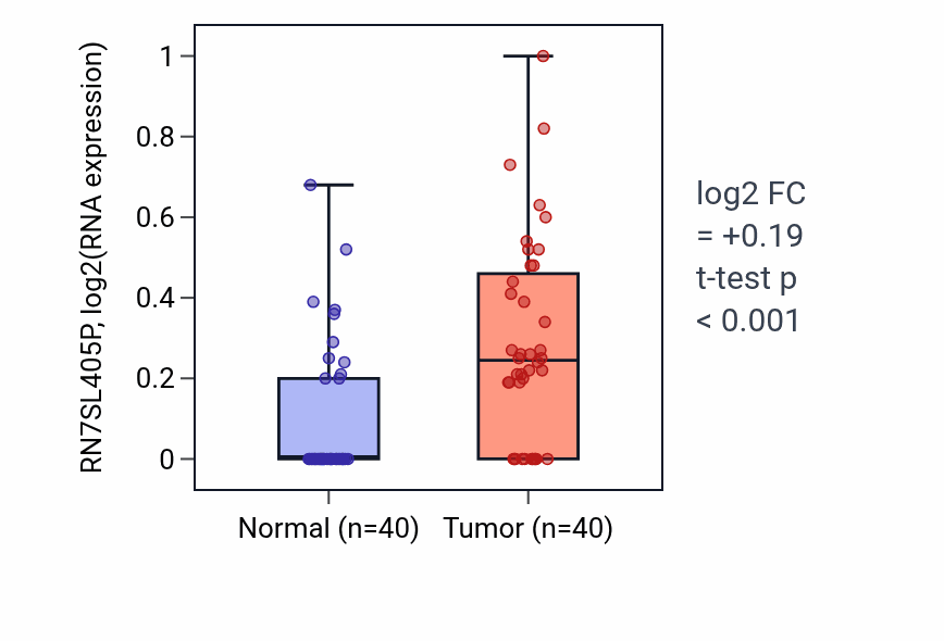 Tumor-vs-normal expression box plot for RN7SL405P in HNSC.