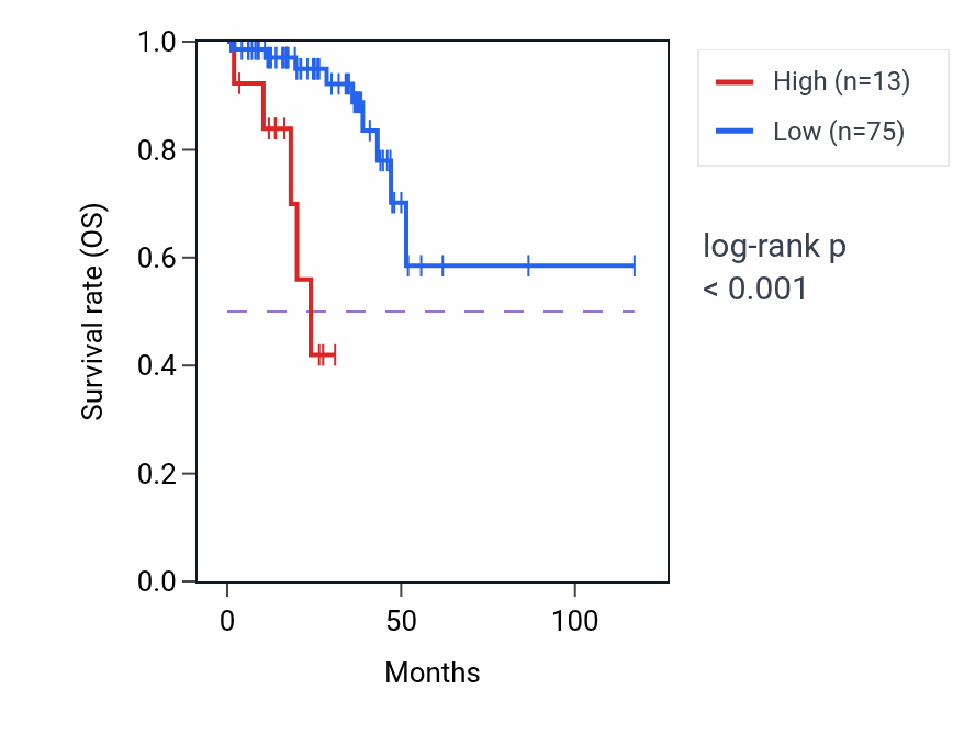 Kaplan&ndash;Meier survival curve for RN7SL408P RNA expression in READ: high vs low expression groups.