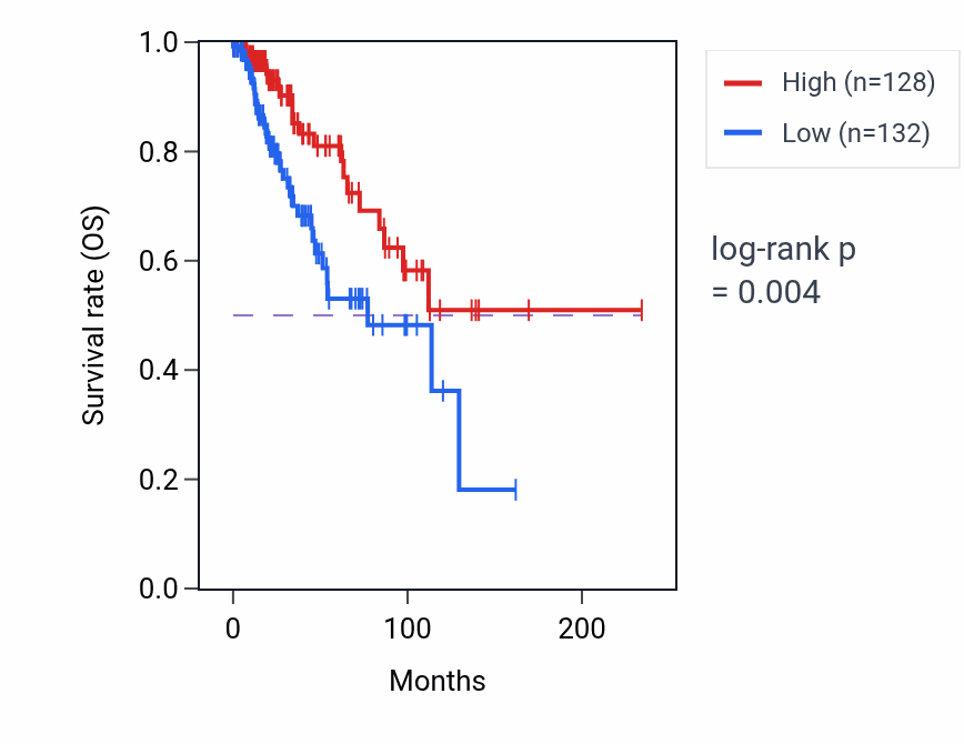 Kaplan&ndash;Meier survival curve for RN7SL40P RNA expression in BRCA: high vs low expression groups.