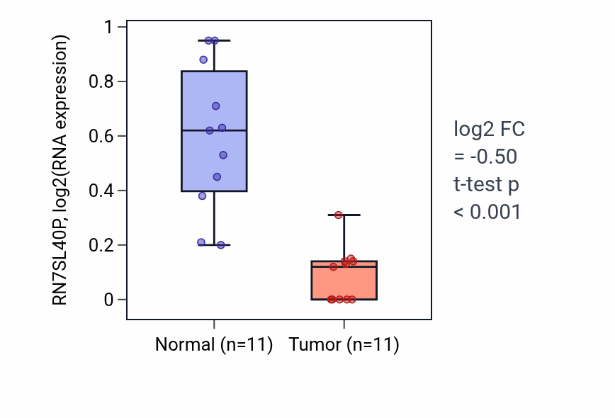 Tumor-vs-normal expression box plot for RN7SL40P in KICH.