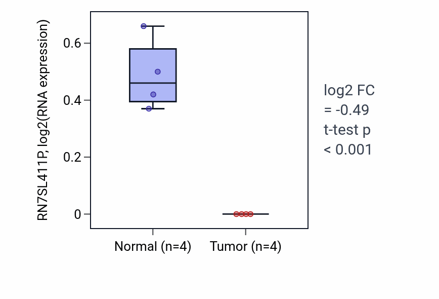 Tumor-vs-normal expression box plot for RN7SL411P in KICH.