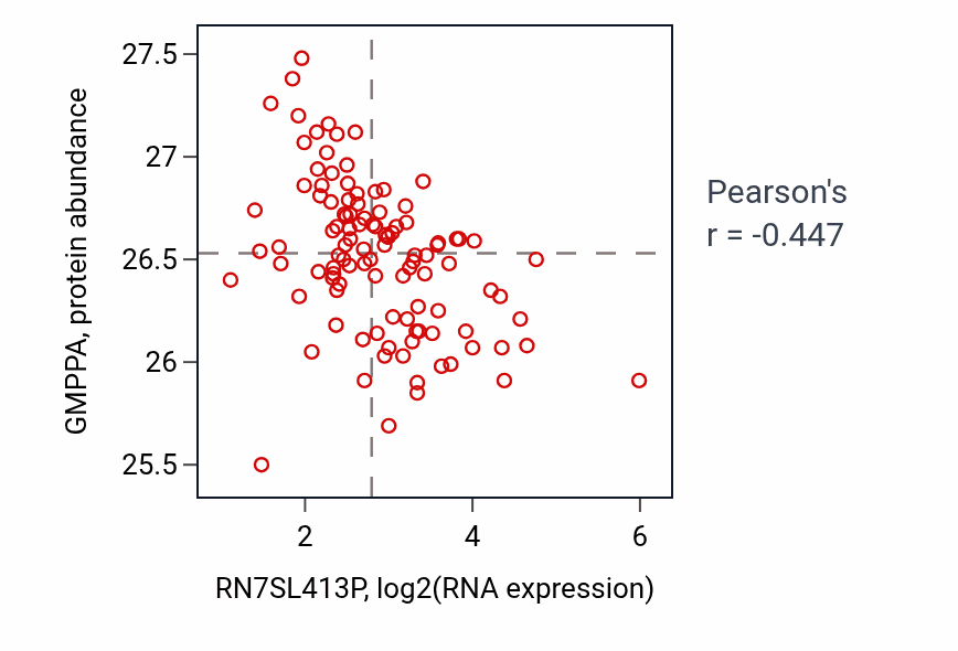 Per-sample scatter of RN7SL413P vs GMPPA in LSCC (Pearson r = -0.45).