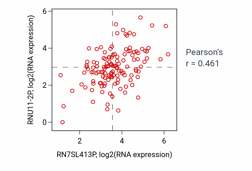Per-sample scatter of RN7SL413P vs RNU11-2P in LAML (Pearson r = 0.46).