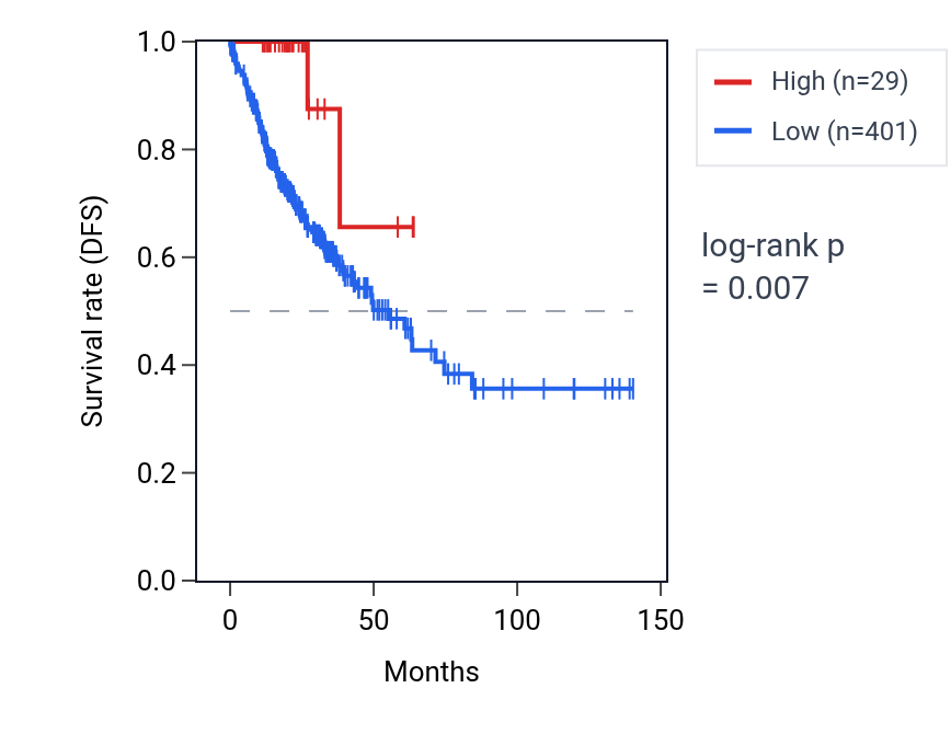 Kaplan&ndash;Meier survival curve for RN7SL413P RNA expression in COAD: high vs low expression groups.