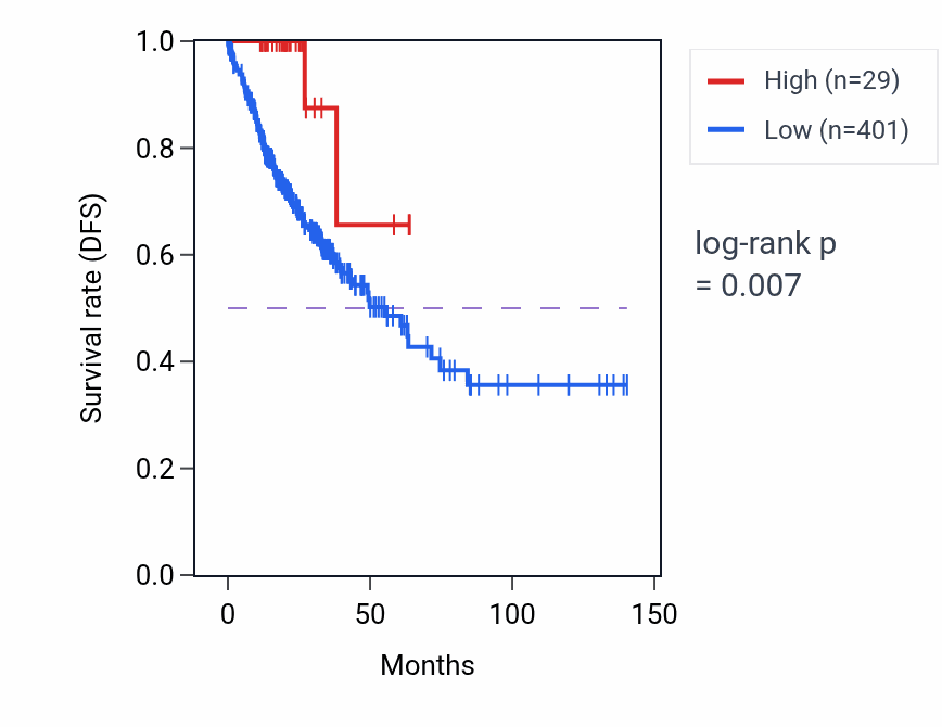 Kaplan&ndash;Meier survival curve for RN7SL413P RNA-high vs -low samples in COAD.